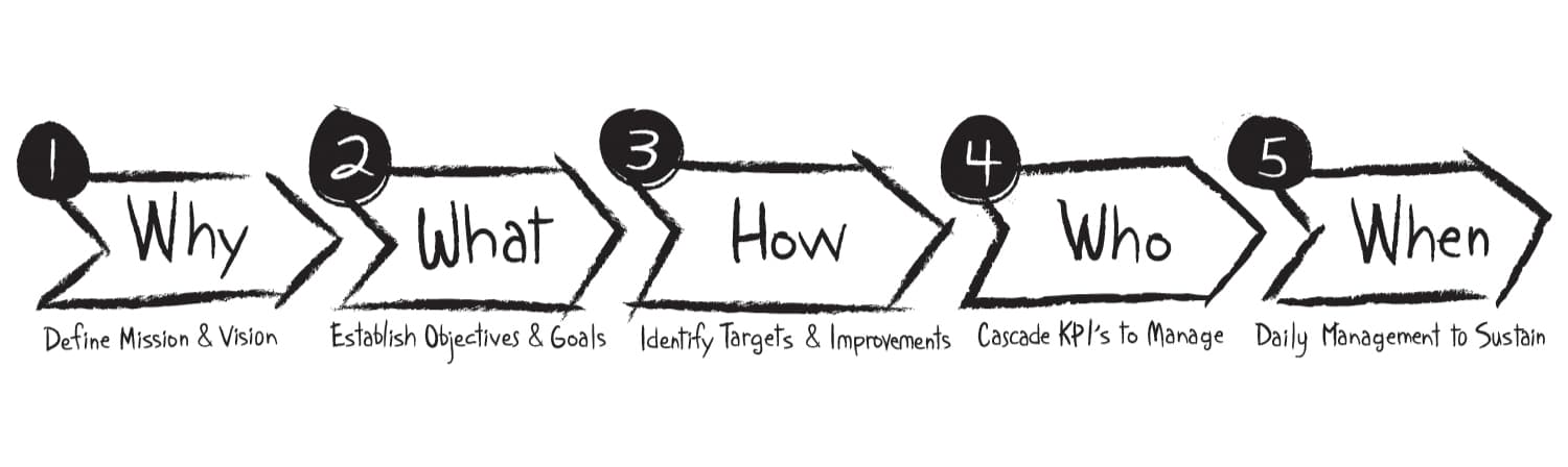 The five-step Focus and Align Framework™