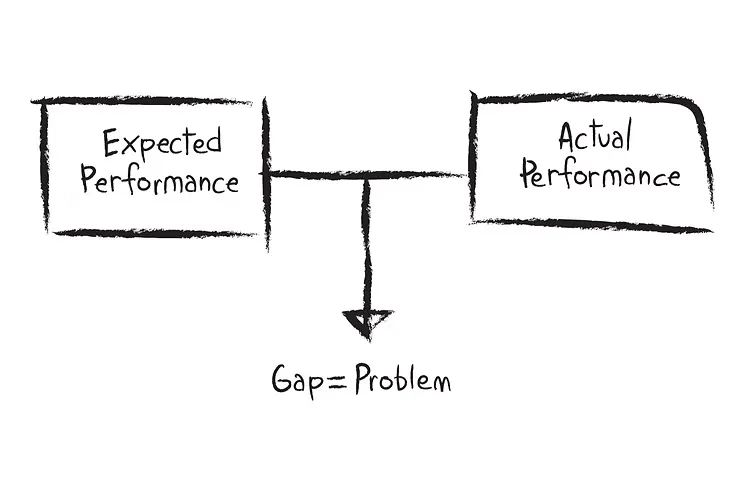 Diagram showing the gap between current condition and target condition as the problem